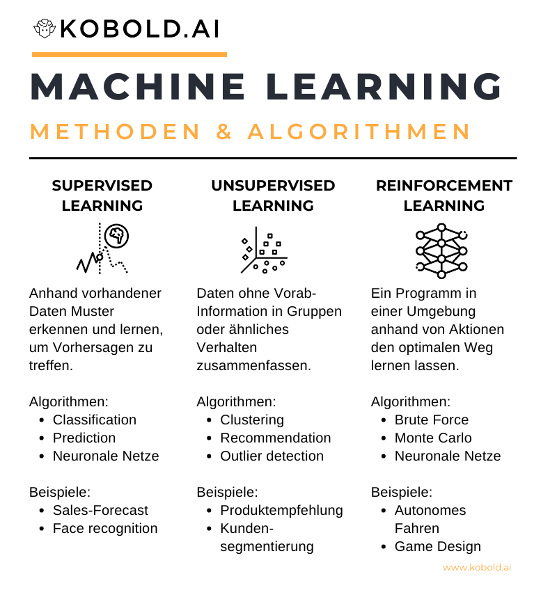 Machine Learning Methoden: Supervised, Unsupervised und Reinforcement Learning.