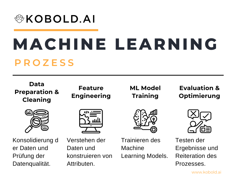 Der Machine Learning Prozess umfasst vier Stufen: Vorbereitung, Feature Engineering, Modellierung und Evaluierung.