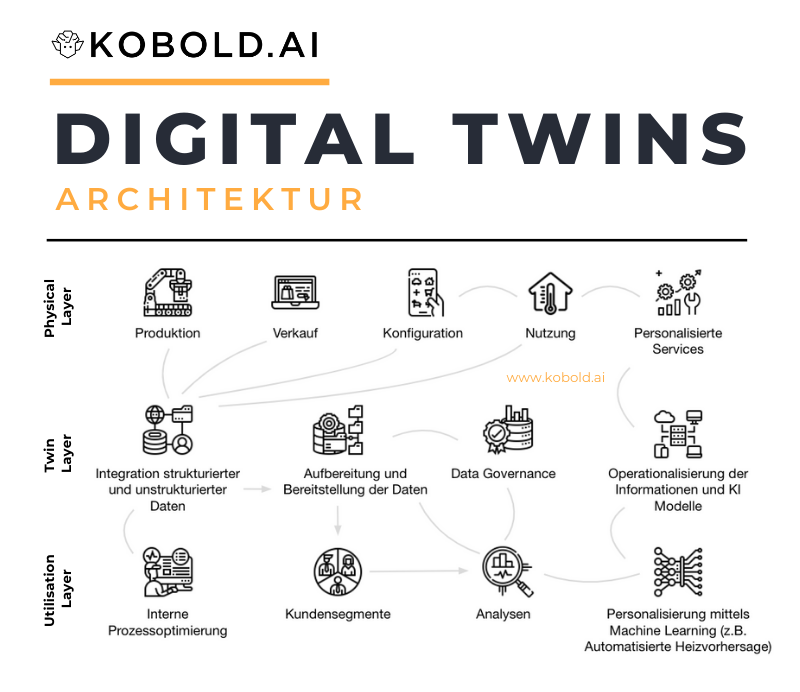 Die Architektur für Digital Twins