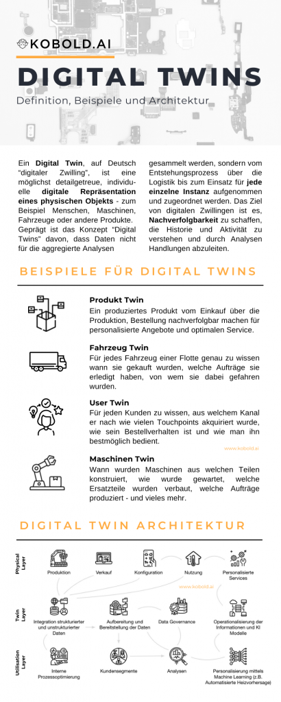 Infografik Digital Twins