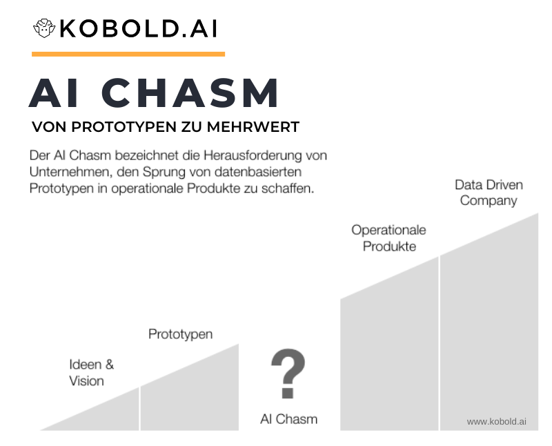 Der AI Chasm bezeichnet die Herausforderung von Unternehmen, von KI-Prototypen zu operationalen Produkten zu kommen.