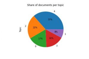 kobold.ai-text-analysis-3.1-Share of documents per topic